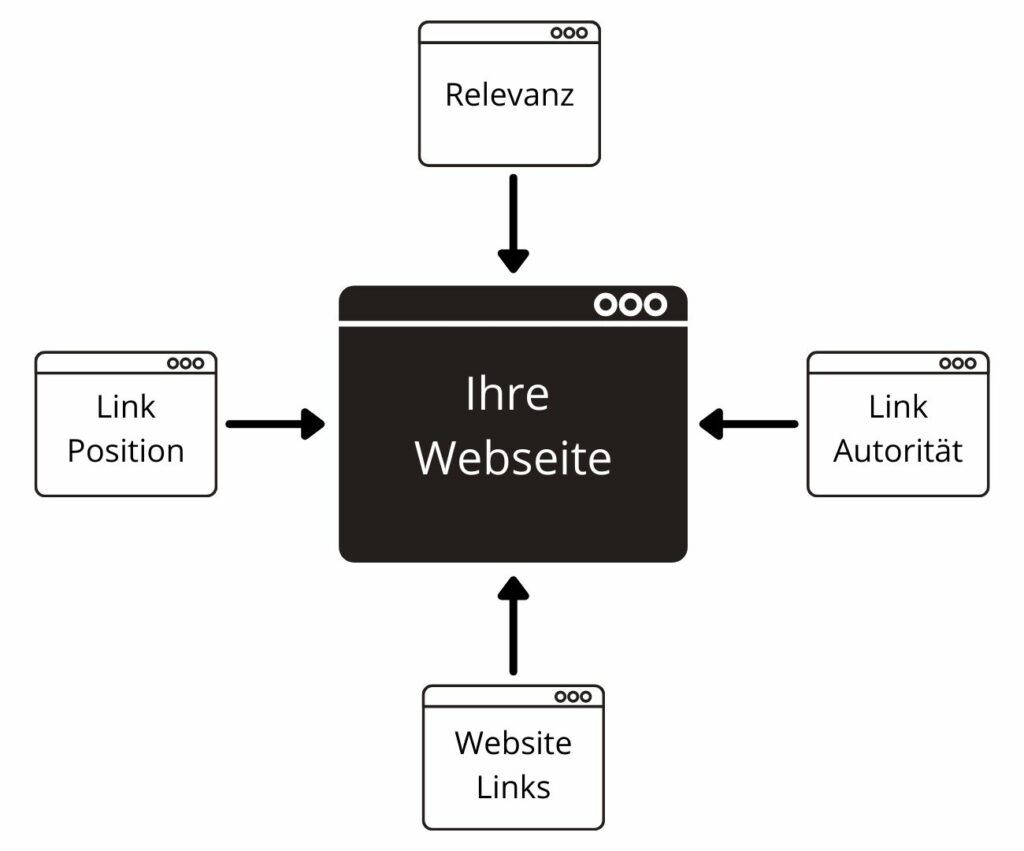 Backlinks Aufbauen